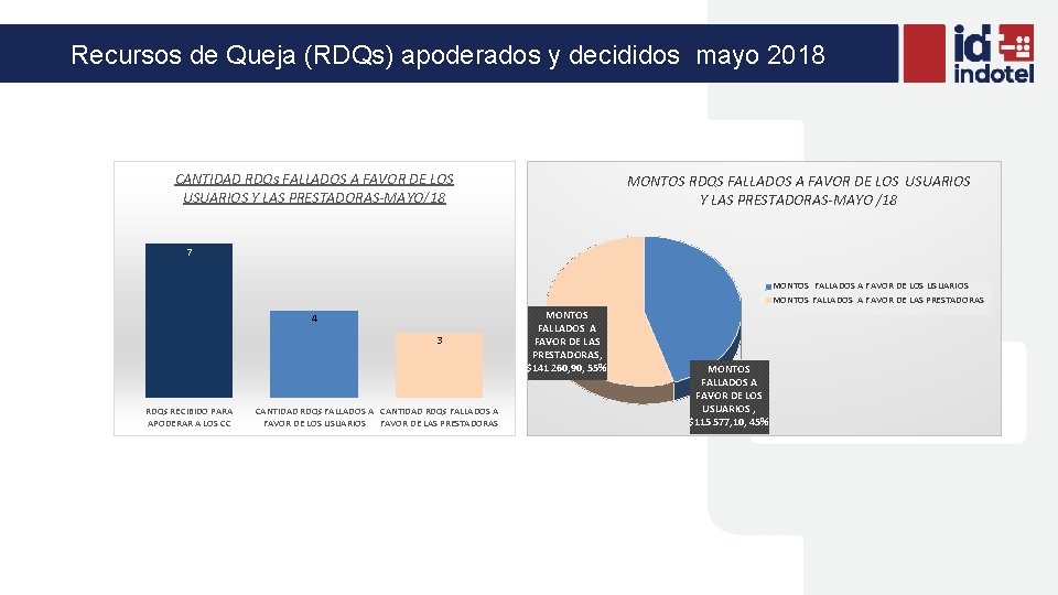 Recursos de Queja (RDQs) apoderados y decididos mayo 2018 CANTIDAD RDQs FALLADOS A FAVOR