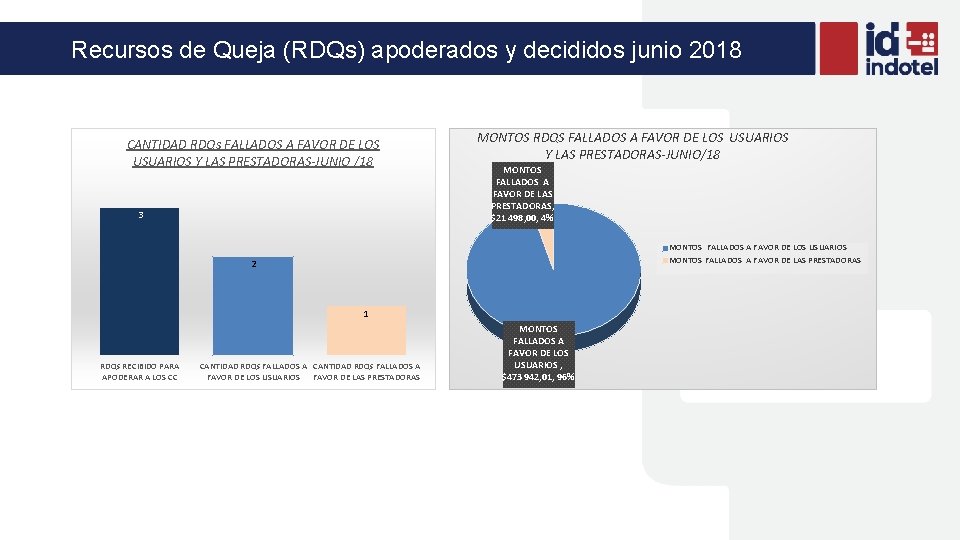 Recursos de Queja (RDQs) apoderados y decididos junio 2018 CANTIDAD RDQs FALLADOS A FAVOR