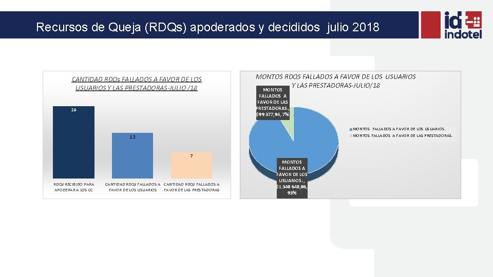 Recursos de Queja (RDQs) apoderados y decididos julio 2018 CANTIDAD RDQs FALLADOS A FAVOR