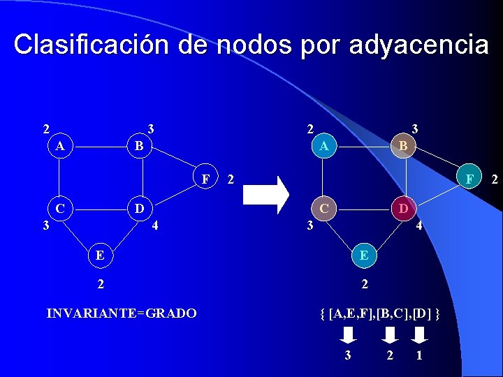 Clasificación de nodos por adyacencia 2 3 A 2 B A F C B