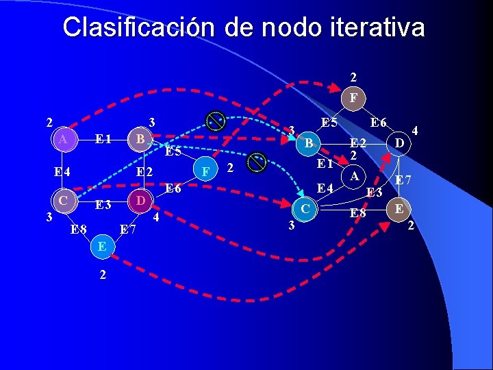 Clasificación de nodo iterativa 2 F 2 3 A E 1 B E 4