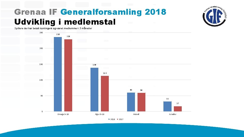 Grenaa IF Generalforsamling 2018 Udvikling i medlemstal Spillere der har betalt kontingent og været