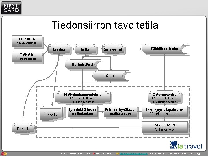 Tiedonsiirron tavoitetila FC Korttitapahtumat Nordea Itella Operaattori Sähköinen lasku Matkatilitapahtumat Kortinhaltijat Ostot Raportit Pankki