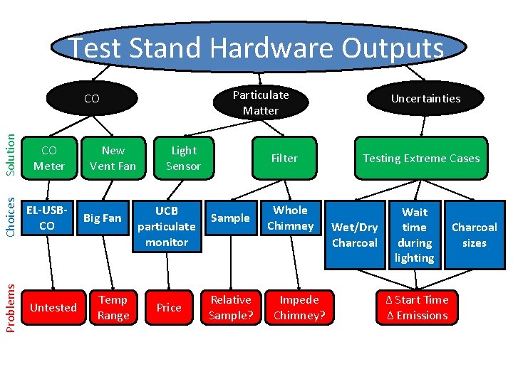 Test Stand Hardware Outputs Particulate Matter Solution CO Meter Choices EL-USBCO Problems CO Untested