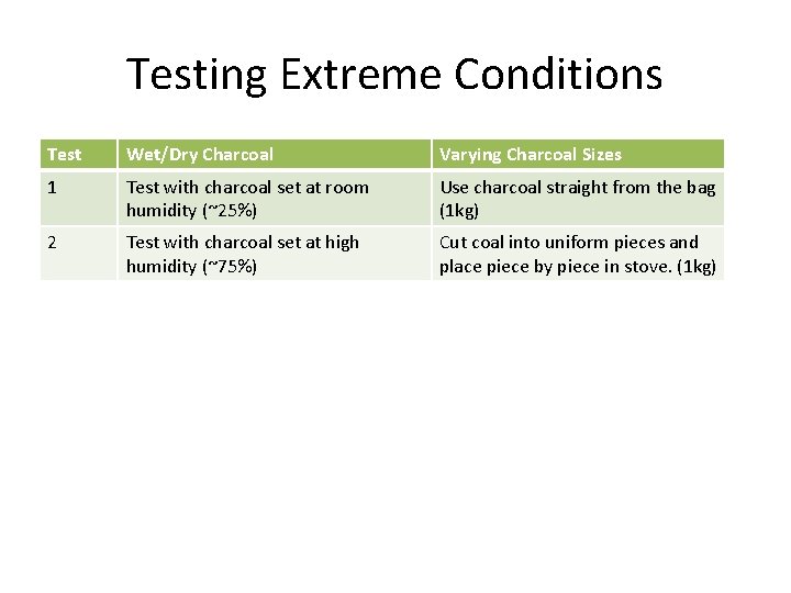 Testing Extreme Conditions Test Wet/Dry Charcoal Varying Charcoal Sizes 1 Test with charcoal set