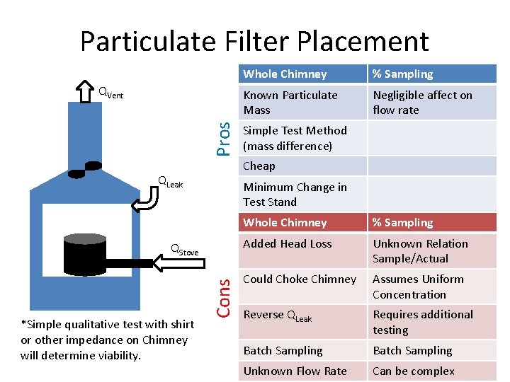 Particulate Filter Placement Pros QVent % Sampling Known Particulate Mass Negligible affect on flow