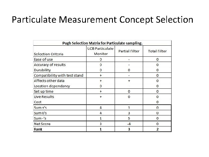 Particulate Measurement Concept Selection 