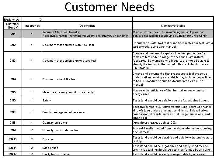 Customer Needs Revision #: Customer Need # 3 Importance Description Comments/Status CN 1 1