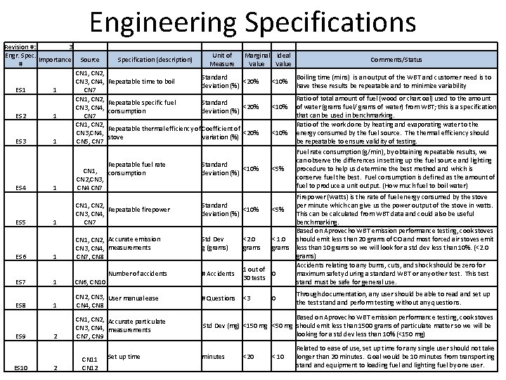 Engineering Specifications Revision #: 3 Engr. Spec. Importance # ES 1 ES 2 ES