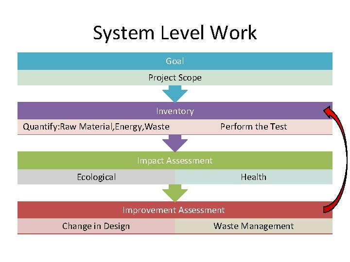 System Level Work Goal Project Scope Inventory Quantify: Raw Material, Energy, Waste Perform the