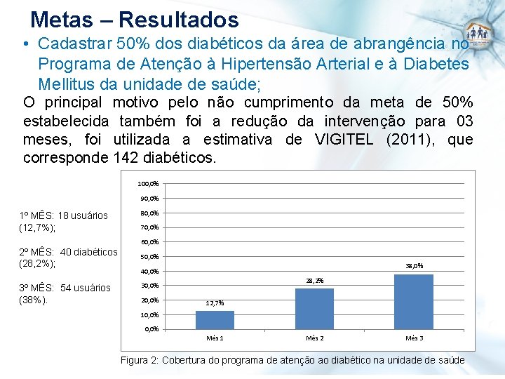 Metas – Resultados • Cadastrar 50% dos diabéticos da área de abrangência no Programa