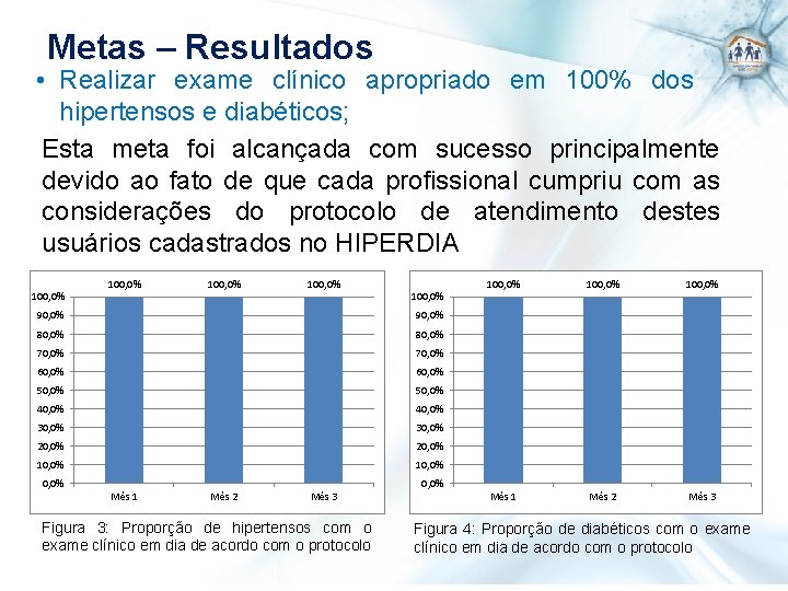 Metas – Resultados • Realizar exame clínico apropriado em 100% dos hipertensos e diabéticos;