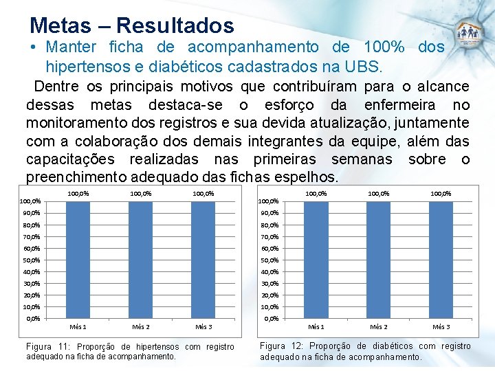 Metas – Resultados • Manter ficha de acompanhamento de 100% dos hipertensos e diabéticos