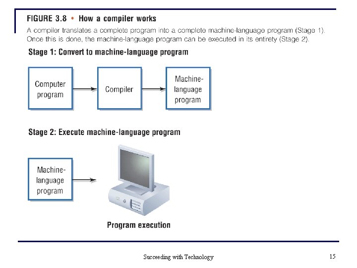 Succeeding with Technology 15 Succeeding with Technology 15