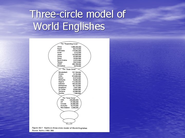 Three-circle model of World Englishes 