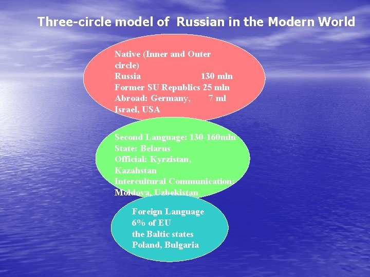 Three-circle model of Russian in the Modern World Native (Inner and Outer circle) Russia
