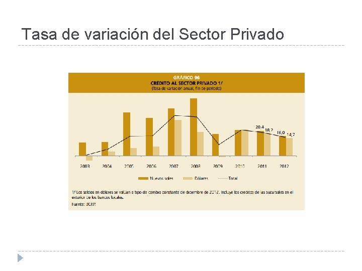 Tasa de variación del Sector Privado 