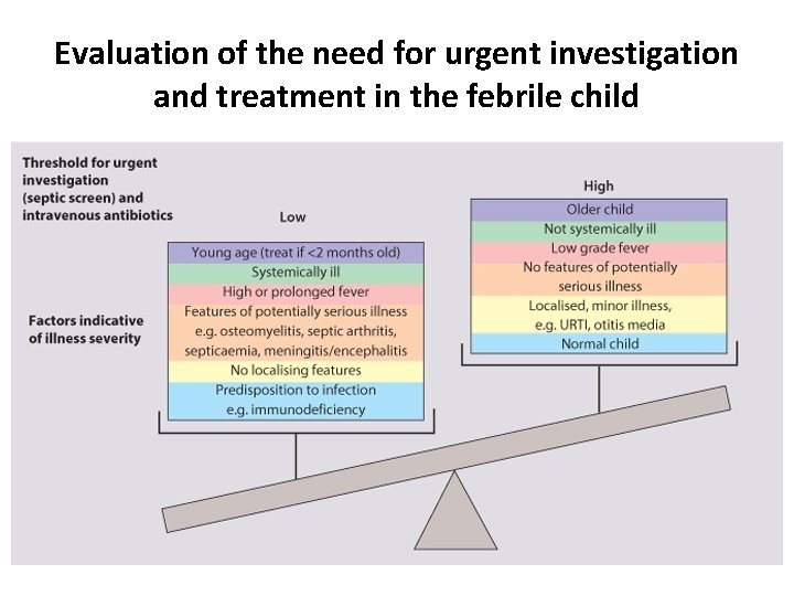 Evaluation of the need for urgent investigation and treatment in the febrile child 