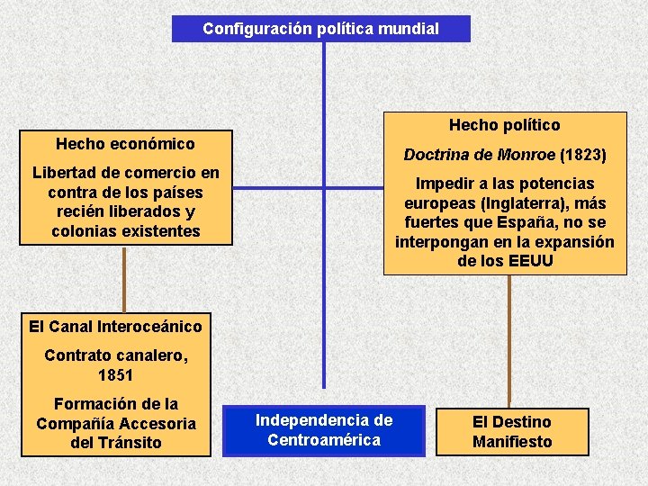 Configuración política mundial Hecho político Hecho económico Doctrina de Monroe (1823) Libertad de comercio