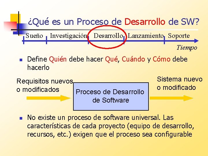 ¿Qué es un Proceso de Desarrollo de SW? Sueño Investigación Desarrollo Lanzamiento Soporte Tiempo