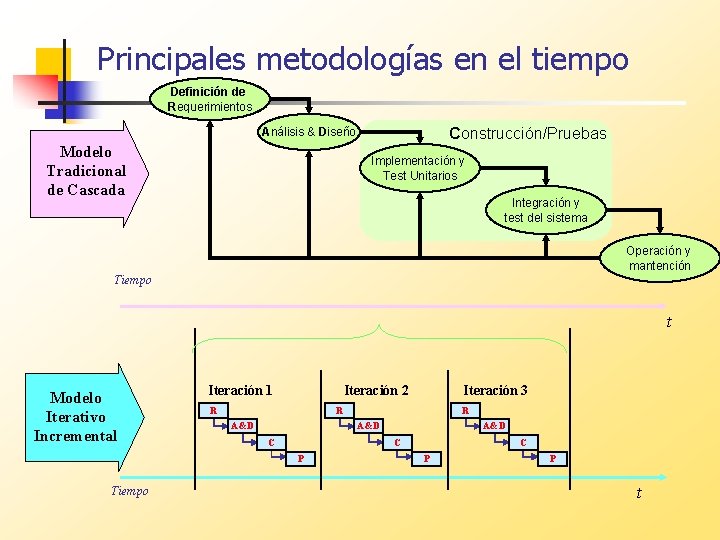Principales metodologías en el tiempo Definición de Requerimientos Construcción/Pruebas Análisis & Diseño Modelo Tradicional