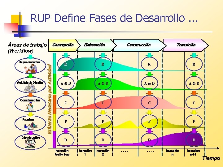 RUP Define Fases de Desarrollo. . . Áreas de trabajo (Workflow) Concepción Análisis &