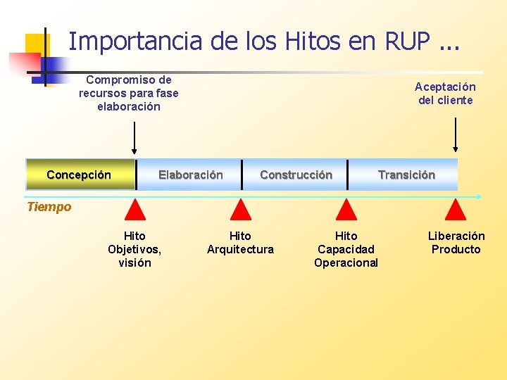 Importancia de los Hitos en RUP. . . Compromiso de recursos para fase elaboración