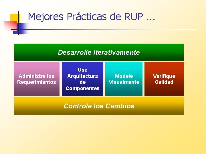 Mejores Prácticas de RUP. . . Desarrolle Iterativamente Administre los Requerimientos Use Arquitectura de