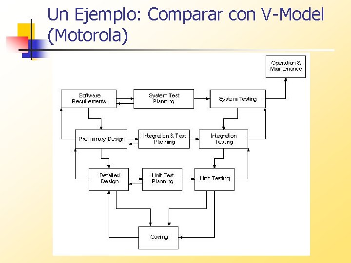 Un Ejemplo: Comparar con V-Model (Motorola) 