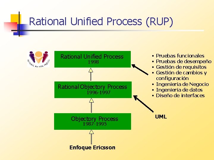 Rational Unified Process (RUP) Rational Unified Process 1998 Rational Objectory Process 1996 -1997 Objectory