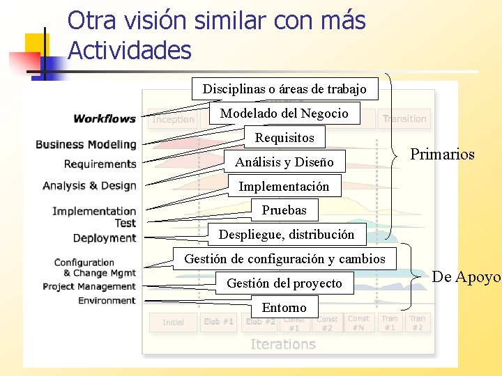 Otra visión similar con más Actividades Disciplinas o áreas de trabajo Modelado del Negocio