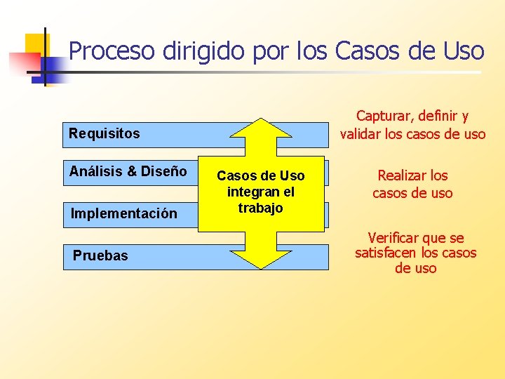 Proceso dirigido por los Casos de Uso Capturar, definir y validar los casos de