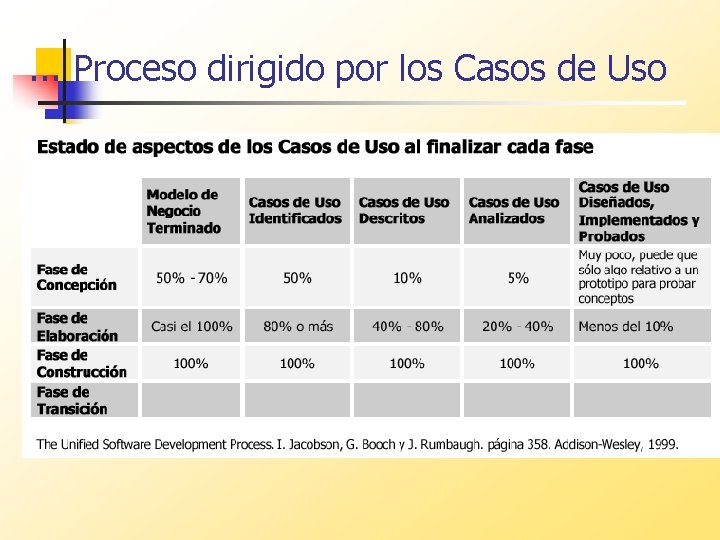 . . . Proceso dirigido por los Casos de Uso 