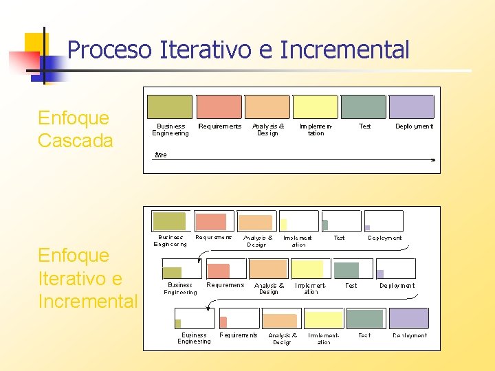 Proceso Iterativo e Incremental Enfoque Cascada Enfoque Iterativo e Incremental 