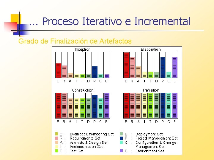 . . . Proceso Iterativo e Incremental Grado de Finalización de Artefactos 