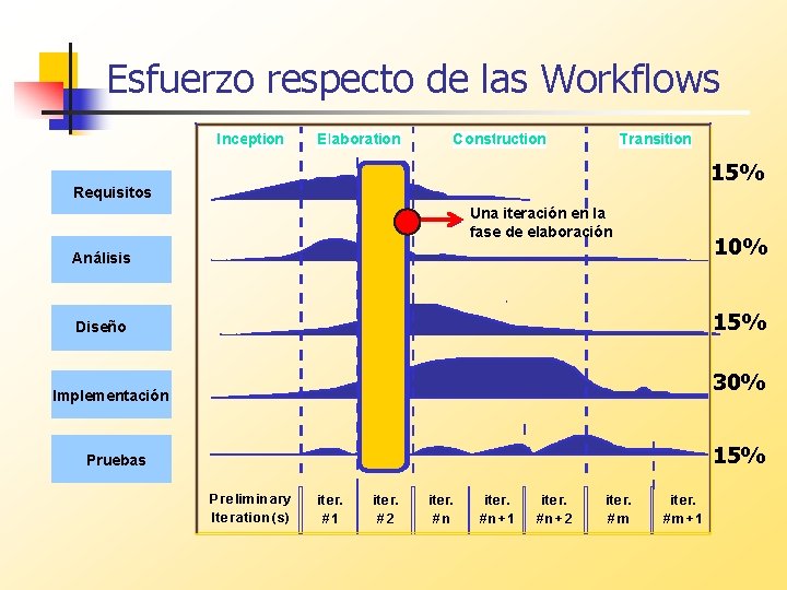 Esfuerzo respecto de las Workflows Inception Elaboration Construction Transition 15% Requisitos Una iteración en