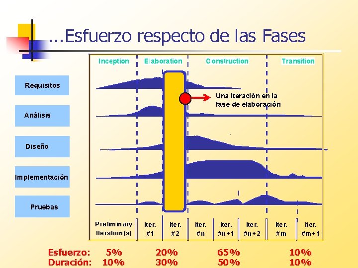 . . . Esfuerzo respecto de las Fases Inception Elaboration Construction Transition Requisitos Una