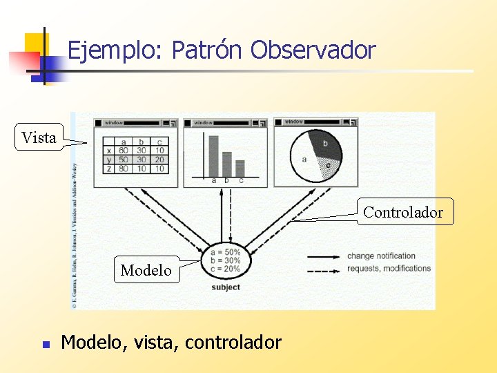 Ejemplo: Patrón Observador Vista Controlador Modelo n Modelo, vista, controlador 