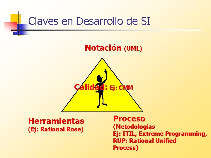 Claves en Desarrollo de SI Notación (UML) Calidad: Ej: CMM Herramientas (Ej: Rational Rose)