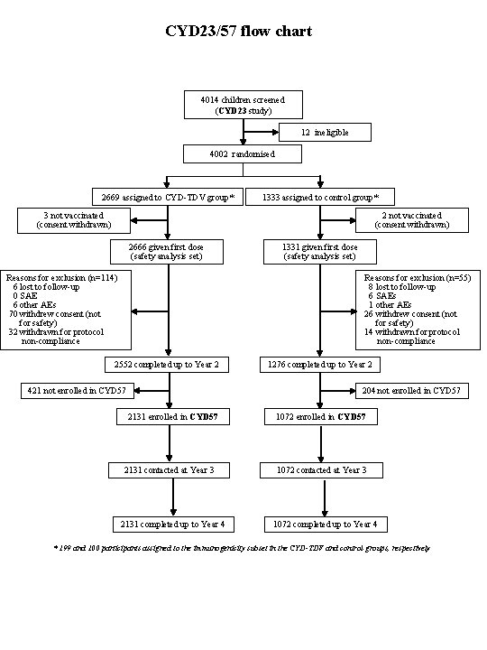 CYD 23/57 flow chart 4014 children screened (CYD 23 study) 12 ineligible 4002 randomised