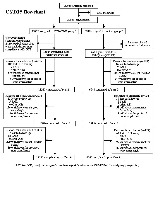 22838 children screened CYD 15 flowchart 1969 ineligible 20869 randomised 13920 assigned to CYD-TDV