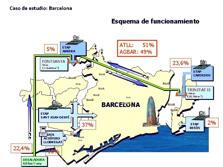Caso de estudio: Barcelona Esquema de sistema funcionamiento Esquema de funcionamiento del nuevo 5%