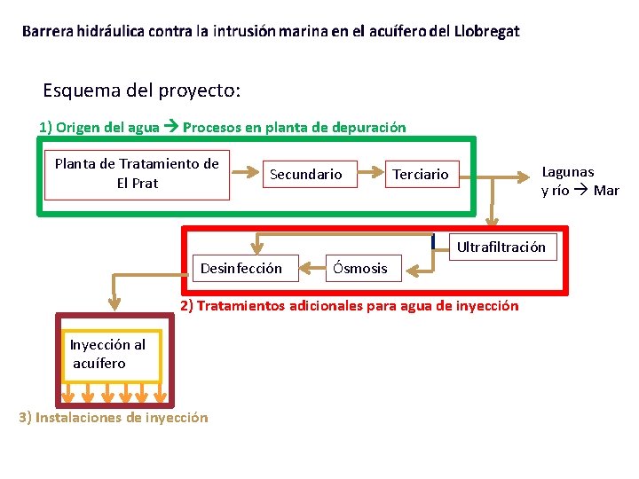 Esquema del proyecto: 1) Origen del agua Procesos en planta de depuración Planta de