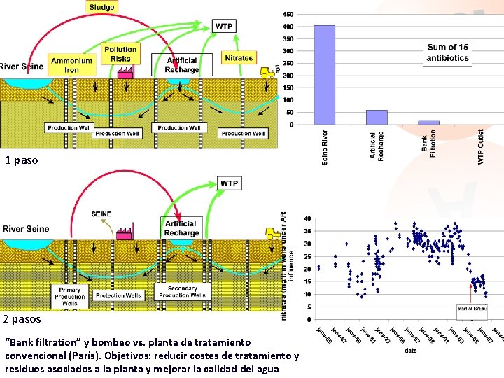 1 paso 2 pasos “Bank filtration” y bombeo vs. planta de tratamiento convencional (París).