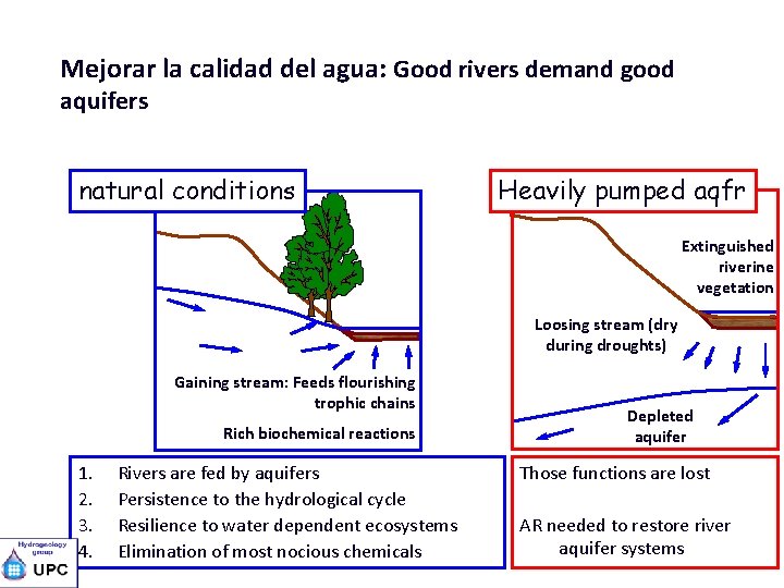 Mejorar la calidad del agua: Good rivers demand good aquifers natural conditions Heavily pumped