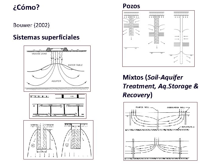 ¿Cómo? Pozos Bouwer (2002) Sistemas superficiales Mixtos (Soil-Aquifer Treatment, Aq. Storage & Recovery) 