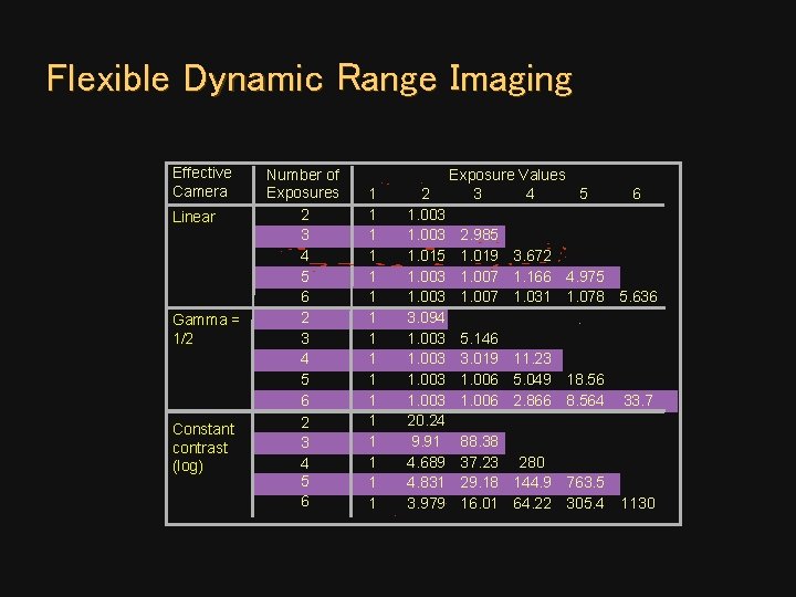 Flexible Dynamic Range Imaging Effective Camera Linear Gamma = 1/2 Constant contrast (log) Number Flexible Dynamic Range Imaging Effective Camera Linear Gamma = 1/2 Constant contrast (log) Number
