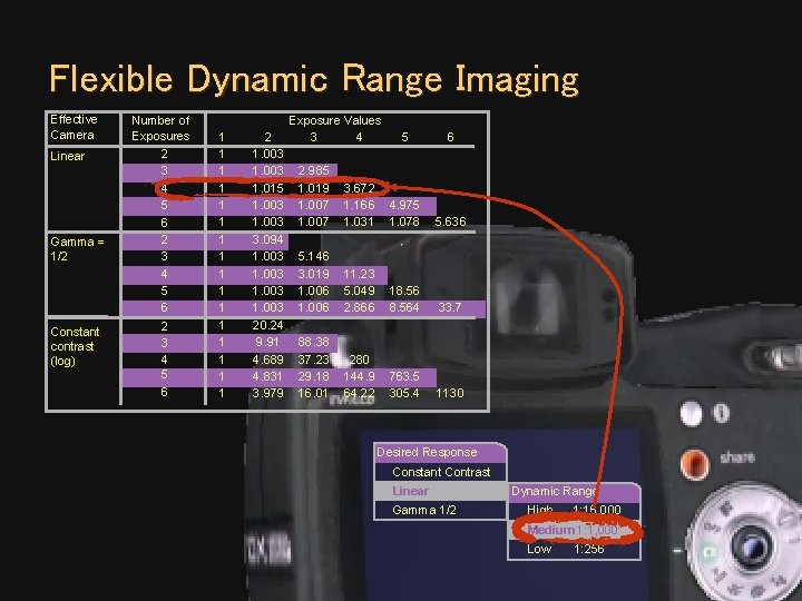 Flexible Dynamic Range Imaging Effective Camera Linear Gamma = 1/2 Constant contrast (log) Number Flexible Dynamic Range Imaging Effective Camera Linear Gamma = 1/2 Constant contrast (log) Number