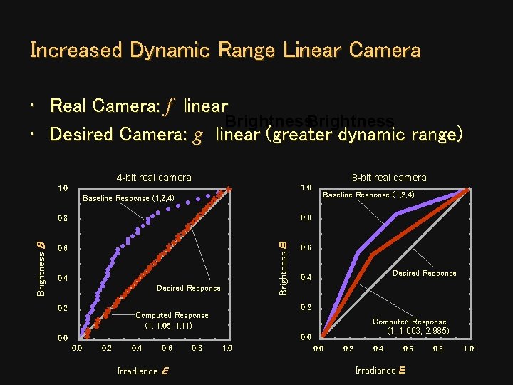Increased Dynamic Range Linear Camera • Real Camera: f linear Brightness • Desired Camera: Increased Dynamic Range Linear Camera • Real Camera: f linear Brightness • Desired Camera: