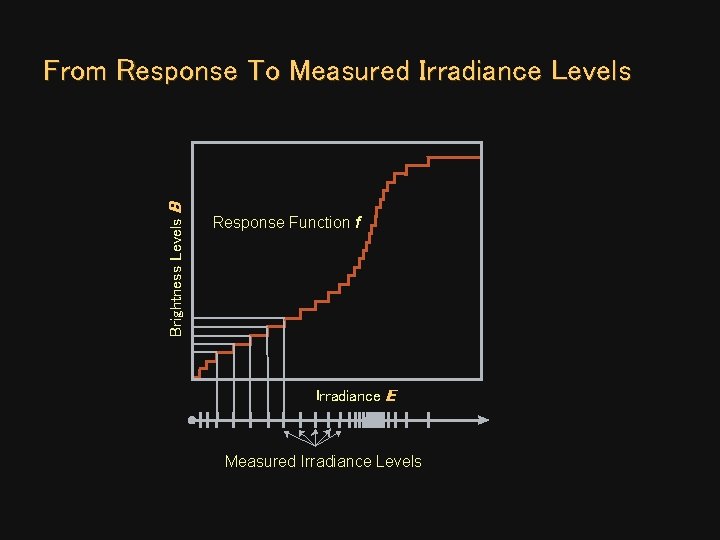 Brightness Levels B From Response To Measured Irradiance Levels Response Function f Irradiance E Brightness Levels B From Response To Measured Irradiance Levels Response Function f Irradiance E